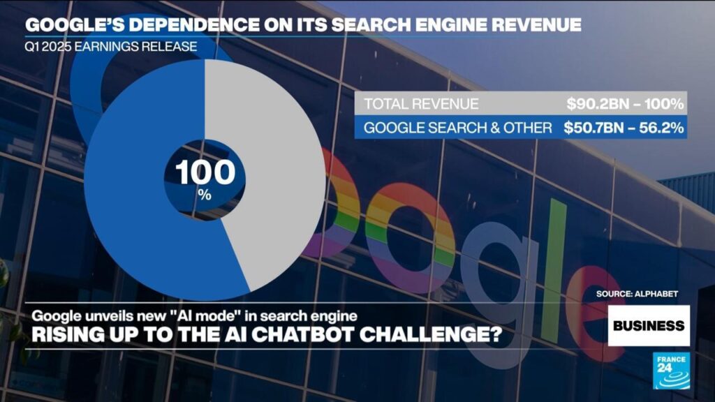 Google launches ‘AI mode’ on search engine to compete with chatbots