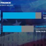 Harris raises record $1 billion in a single quarter as polls show extremely tight race