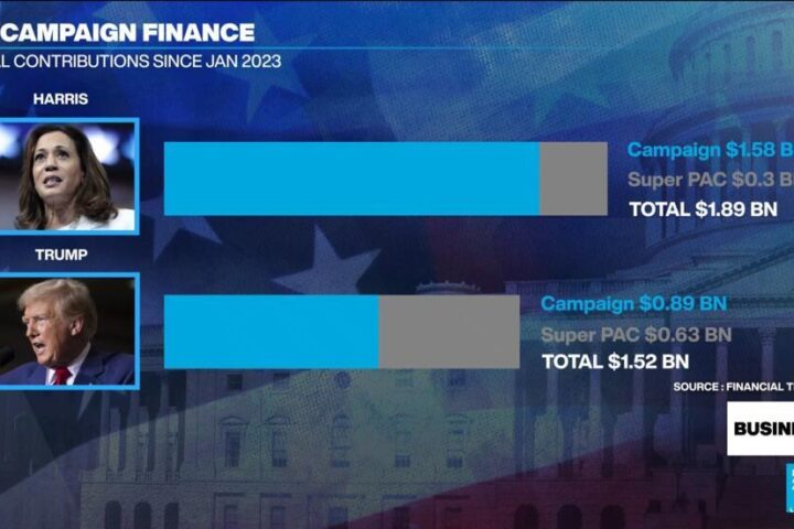 Harris raises record $1 billion in a single quarter as polls show extremely tight race