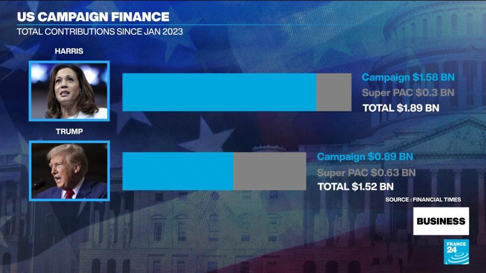 Harris raises record $1 billion in a single quarter as polls show extremely tight race