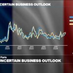 Business uncertainty reaches new highs as France waits for a new PM