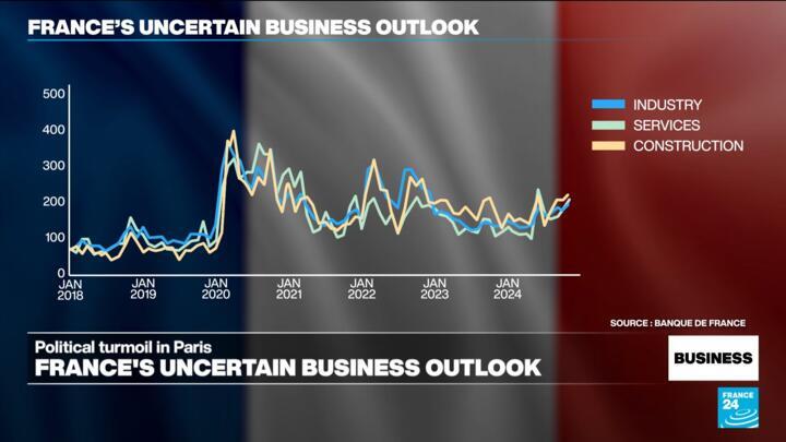 Business uncertainty reaches new highs as France waits for a new PM